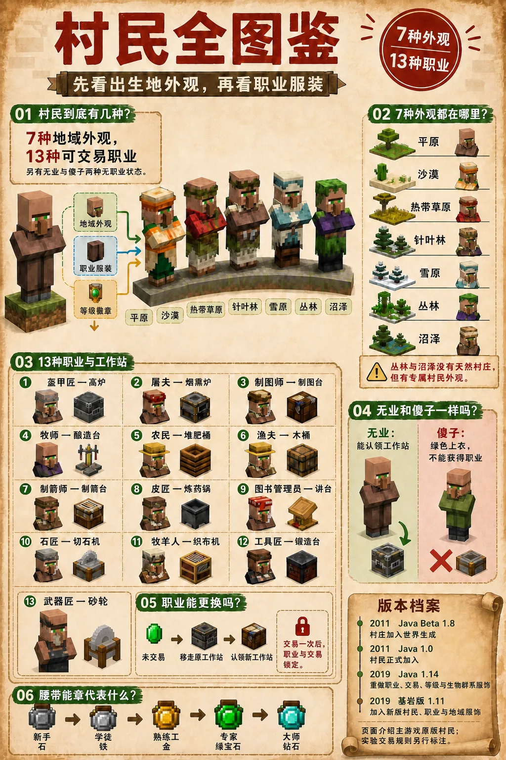 《我的世界生物科普图谱》村民全图鉴章节缩略图
