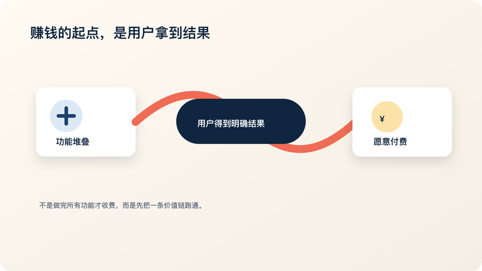 从产品功能到用户结果与付费的价值闭环图