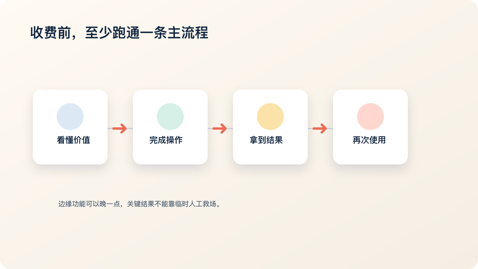 用户看懂价值、完成操作、拿到结果并再次使用的核心流程