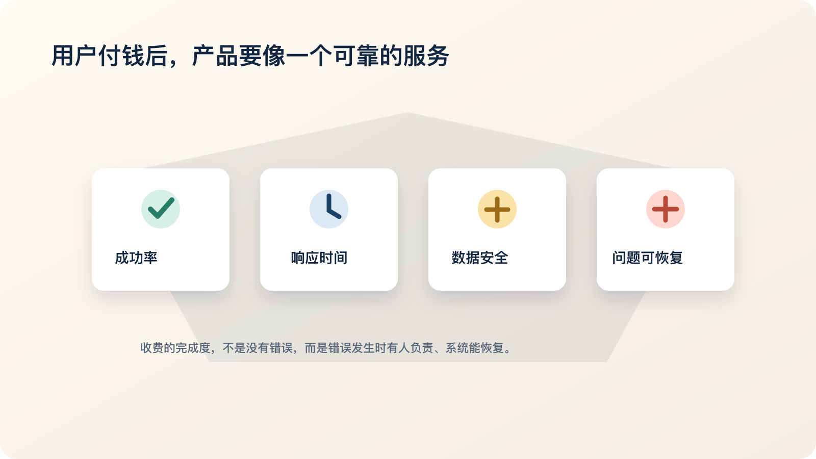 收费产品需要守住成功率、响应时间、数据安全和问题可恢复四条底线