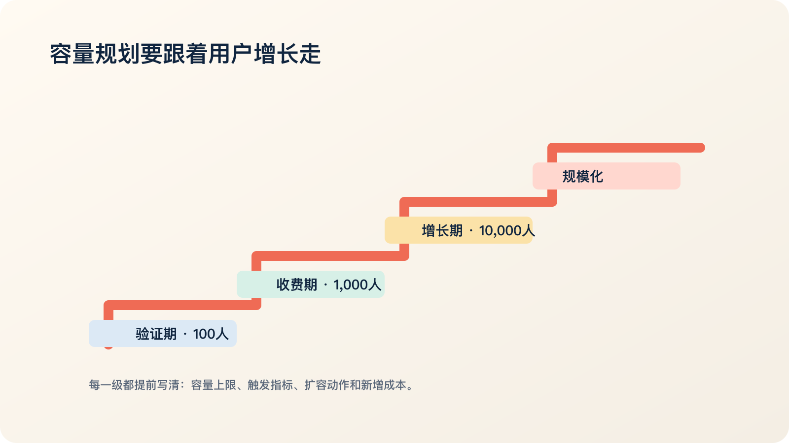 产品从验证期到收费期、增长期再到规模化的阶段性容量阶梯