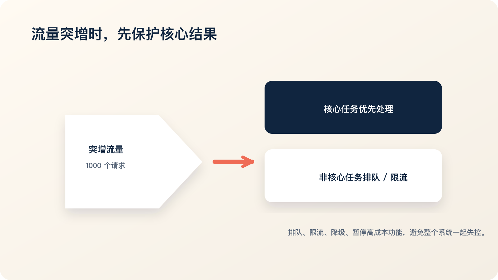 流量突增时优先处理核心任务,非核心任务排队或限流