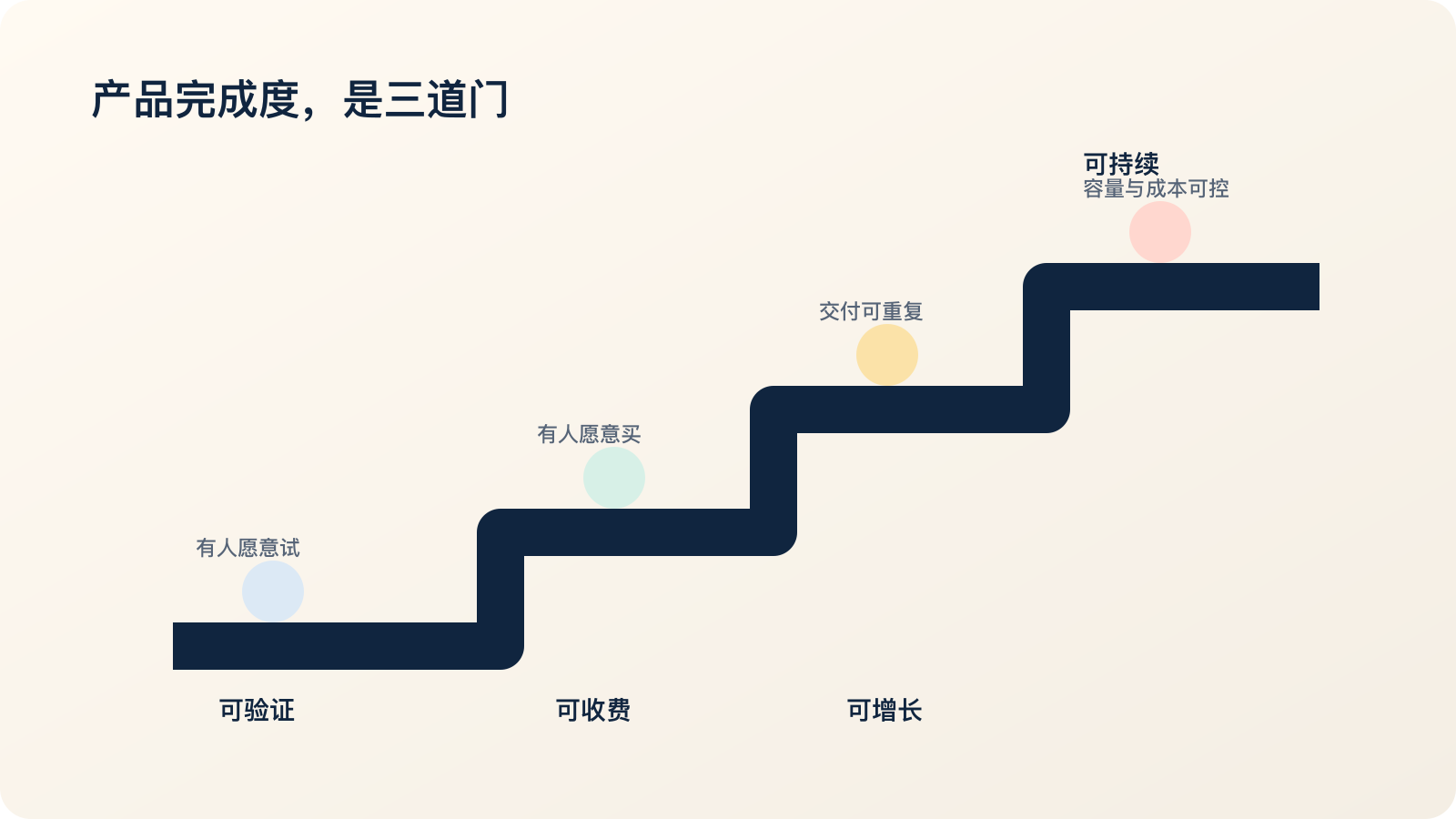 产品从可验证到可收费、可增长和可持续的完成度阶梯